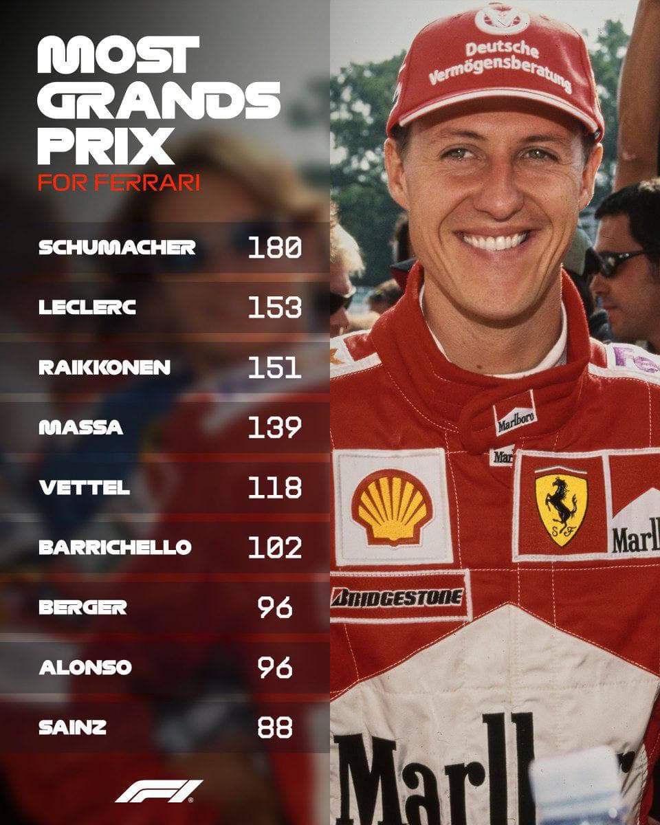 Тихою сапою Шарль Леклер рухається до найбільшої кількості гран-прі за Ferrari